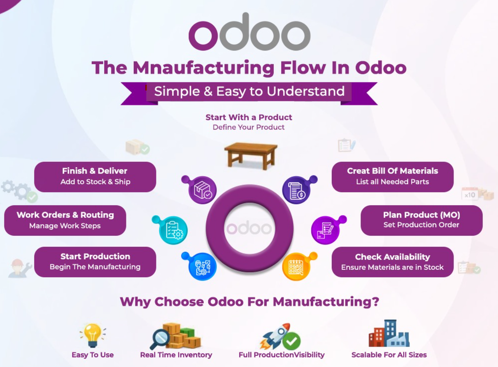 Odoo Manufacturing Workflow Implementation & Optimization