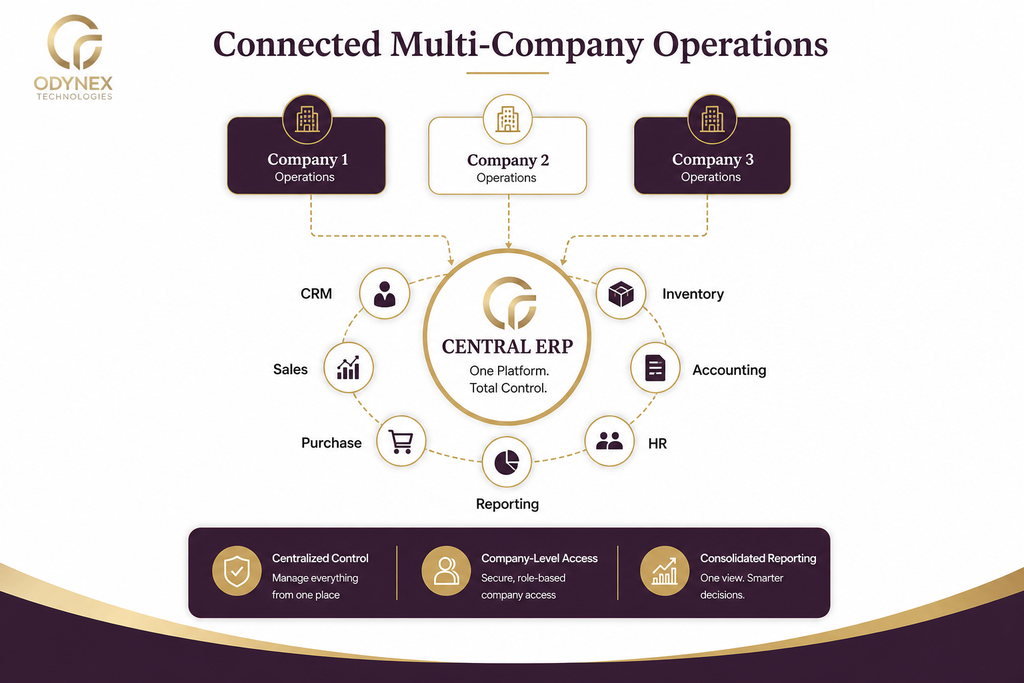 Odoo ERP Implementation (Multi-Company)
