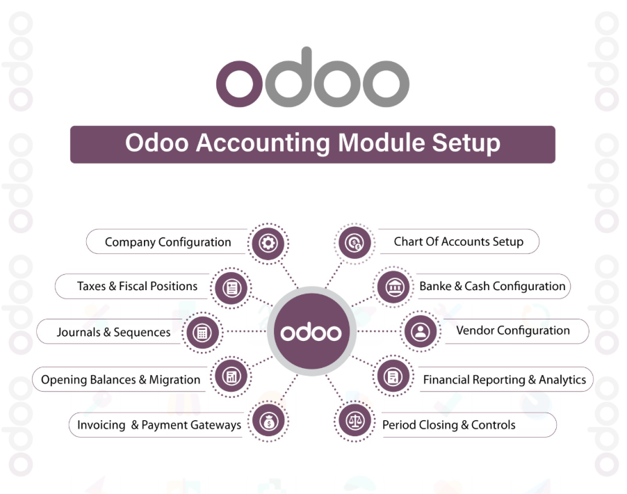 Odoo Accounting Module Setup & Financial Configuration
