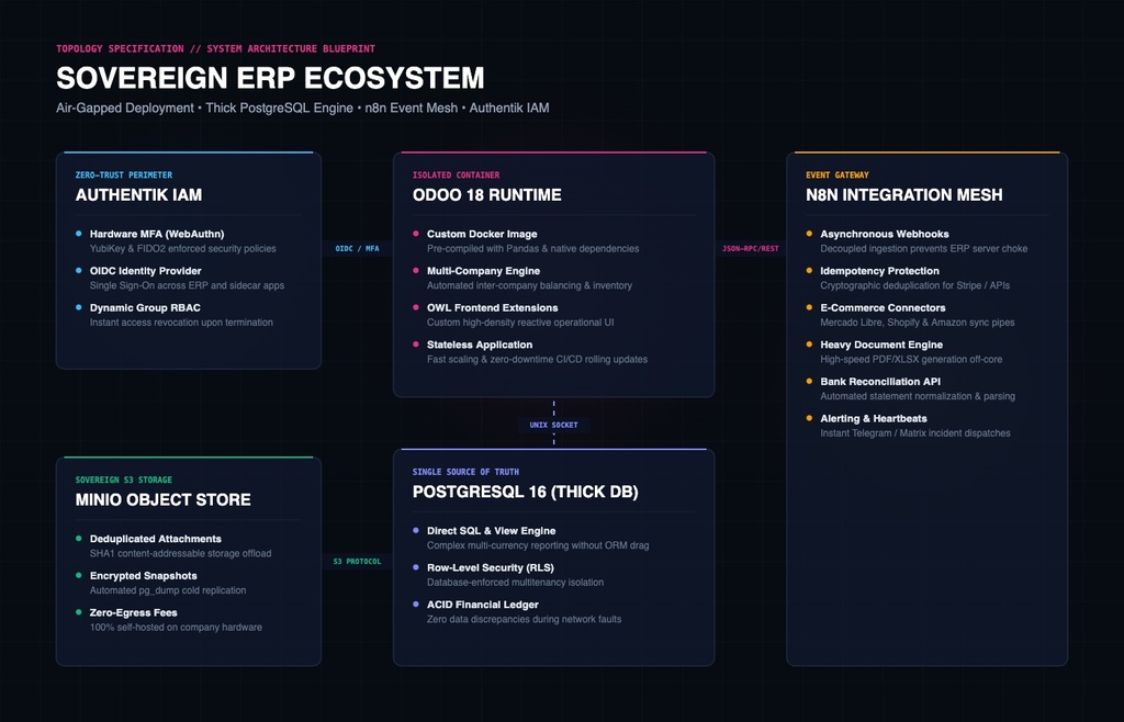 Sovereign Odoo Ecosystem: Zero-Trust Self-Hosted Architecture