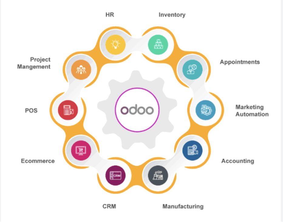 End to end Odoo implementation