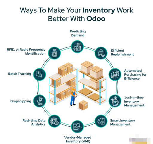 Odoo Supply Chain Management System Implementation